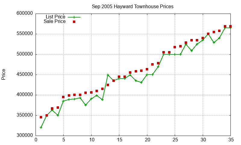 Hayward Townhouses Just Sold 2005-09
