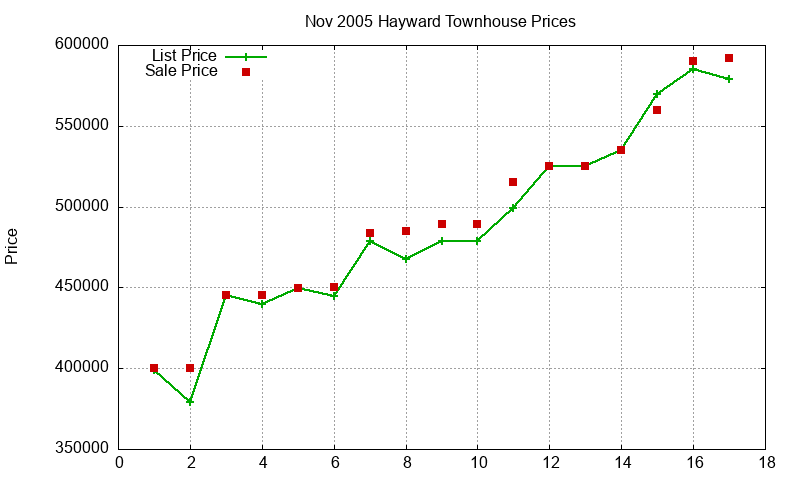 Hayward Townhouses Just Sold 2005-11 Hayward Townhouses Just Sold 2005-11