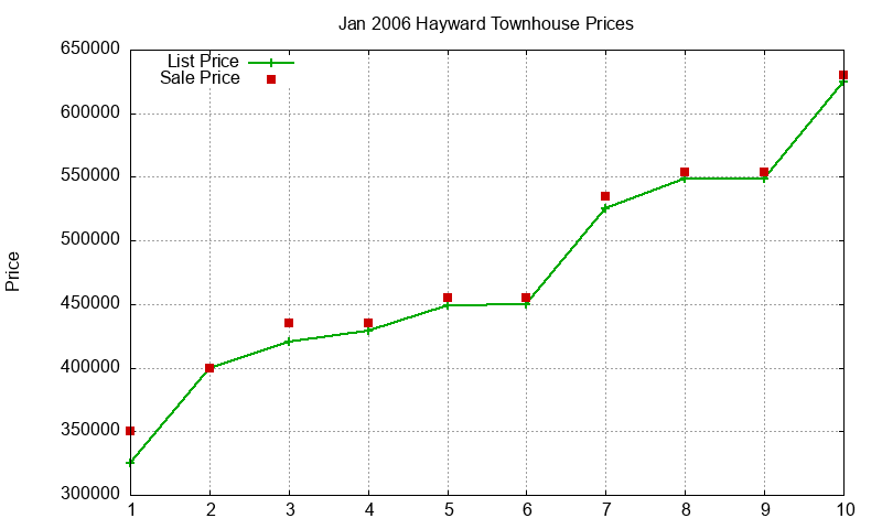 Hayward Townhouses Just Sold 2006-01 Hayward Townhouses Just Sold 2006-01