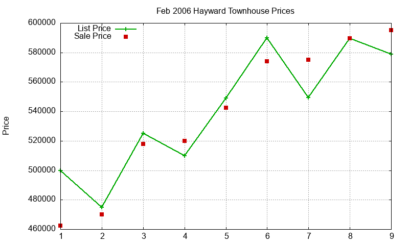Hayward Townhouses Just Sold 2006-02 Hayward Townhouses Just Sold 2006-02