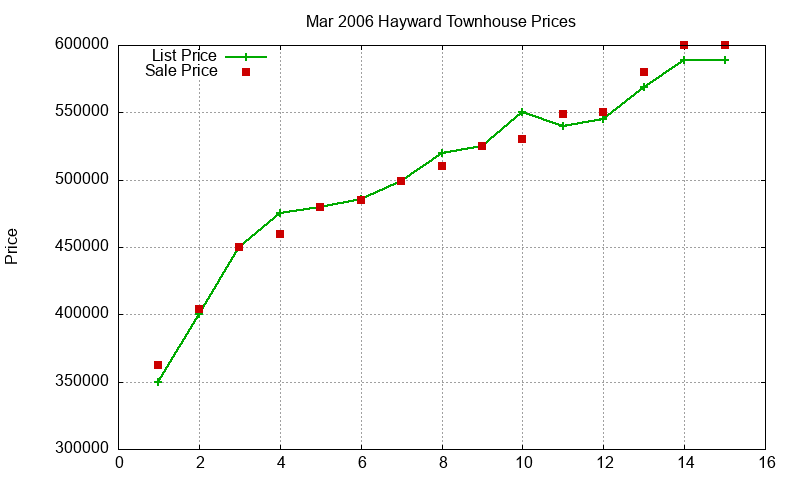 Hayward Townhouses Just Sold 2006-03 Hayward Townhouses Just Sold 2006-03