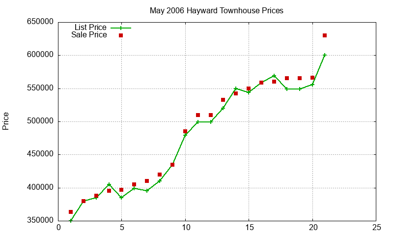 Hayward Townhouses Just Sold 2006-05 Hayward Townhouses Just Sold 2006-05