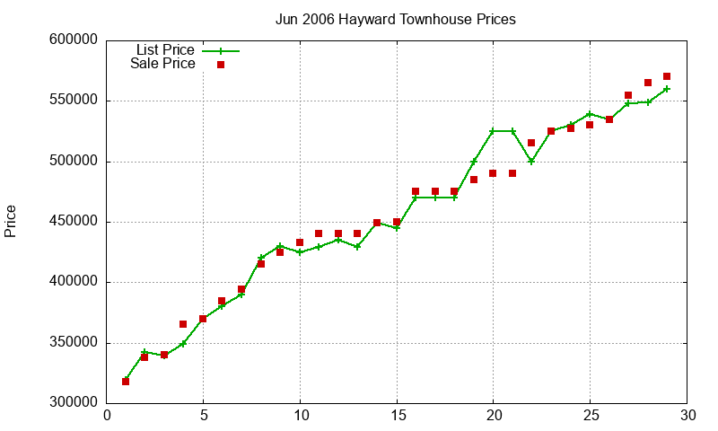 Hayward Townhouses Just Sold 2006-06 Hayward Townhouses Just Sold 2006-06