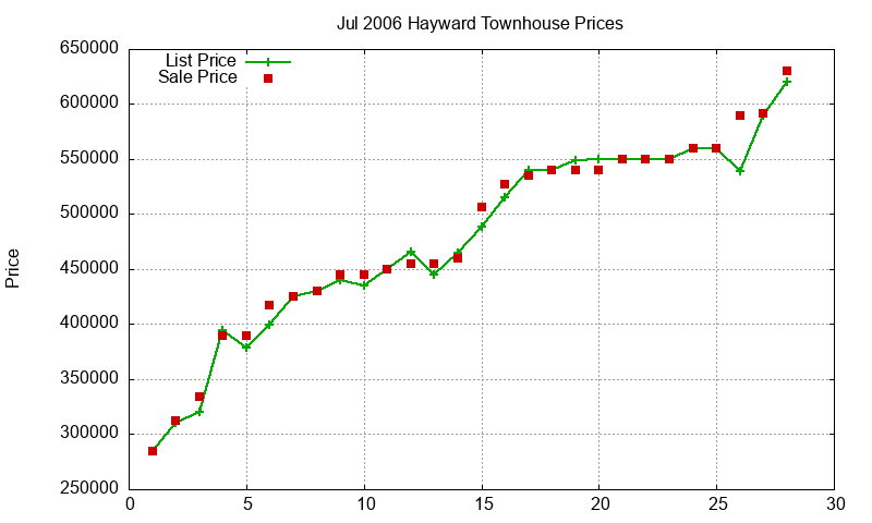 Hayward Townhouses Just Sold 2006-07 Hayward Townhouses Just Sold 2006-07