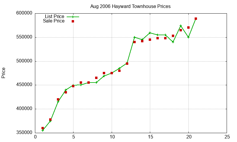 Hayward Townhouses Just Sold 2006-08 Hayward Townhouses Just Sold 2006-08