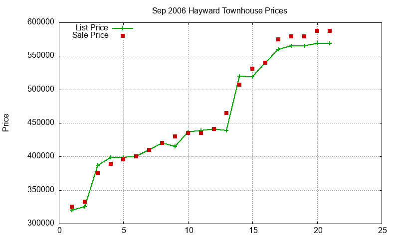 Hayward Townhouses Just Sold 2006-09 Hayward Townhouses Just Sold 2006-09