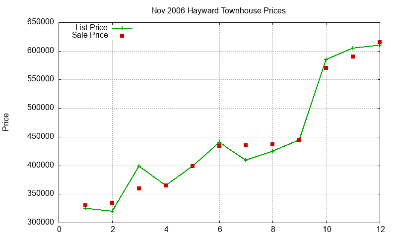 Hayward Townhouses Just Sold 2006-11 Hayward Townhouses Just Sold 2006-11