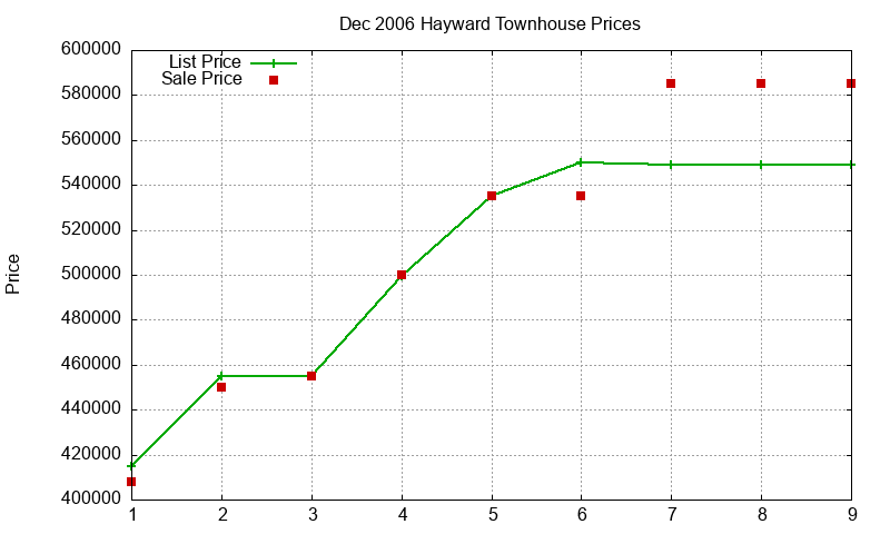 Hayward Townhouses Just Sold 2006-12 Hayward Townhouses Just Sold 2006-12
