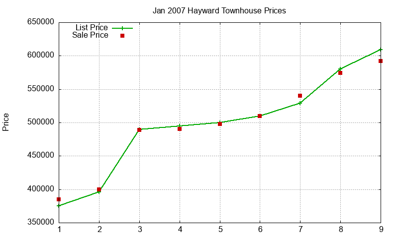 Hayward Townhouses Just Sold 2007-01 Hayward Townhouses Just Sold 2007-01