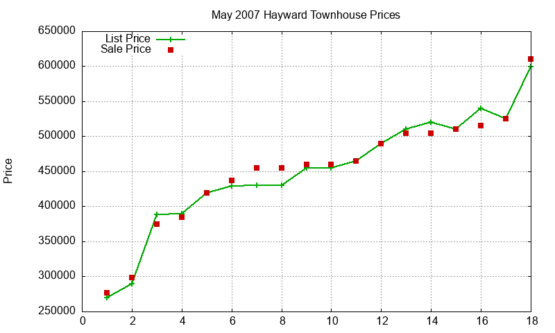 Hayward Townhouses Just Sold 2007-05 Hayward Townhouses Just Sold 2007-05