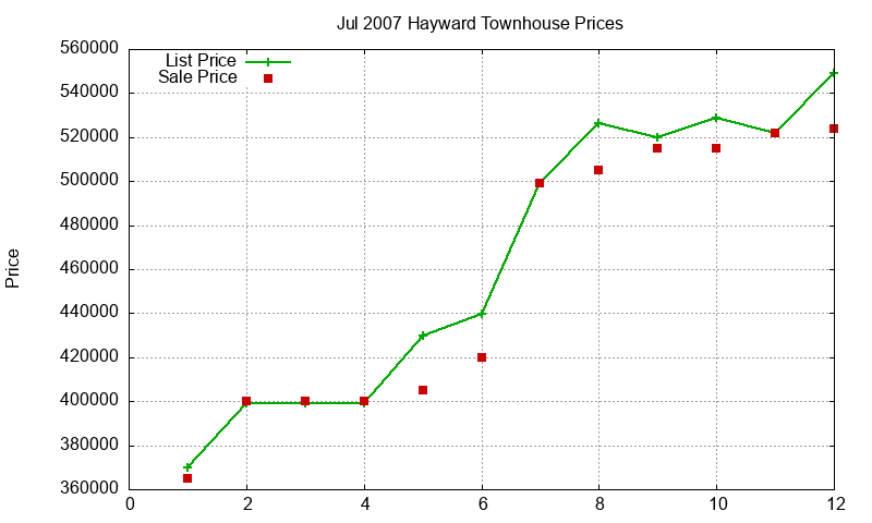 Hayward Townhouses Just Sold 2007-07 Hayward Townhouses Just Sold 2007-07