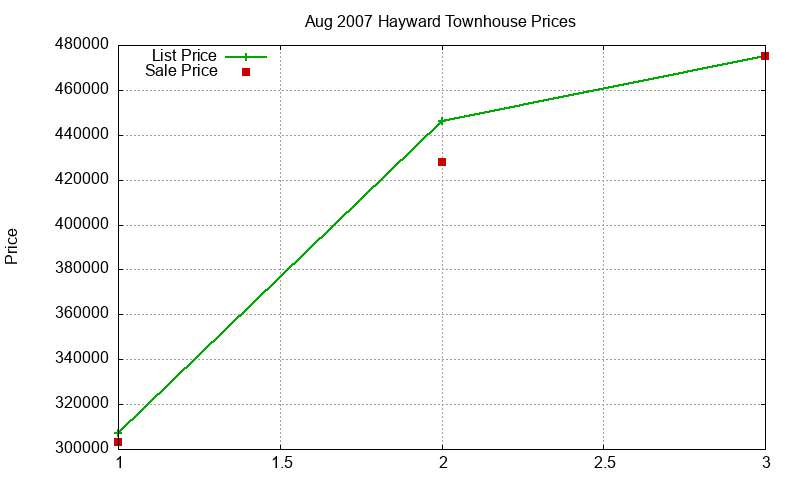 Hayward Townhouses Just Sold 2007-08 Hayward Townhouses Just Sold 2007-08