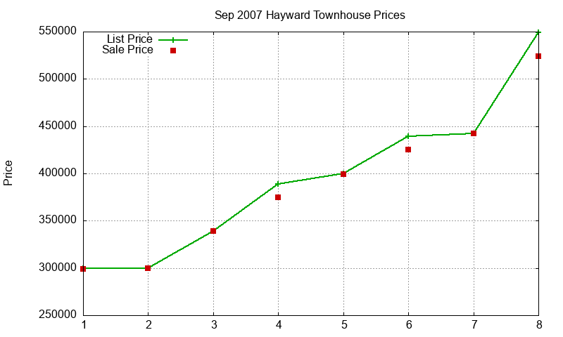 Hayward Townhouses Just Sold 2007-09 Hayward Townhouses Just Sold 2007-09