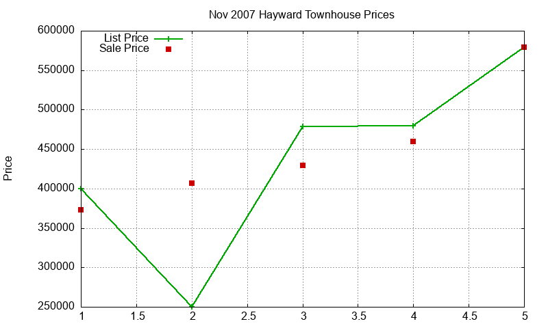 Hayward Townhouses Just Sold 2007-11 Hayward Townhouses Just Sold 2007-11