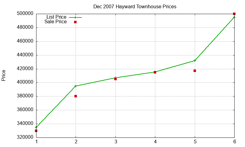 Hayward Townhouses Just Sold 2007-12 Hayward Townhouses Just Sold 2007-12