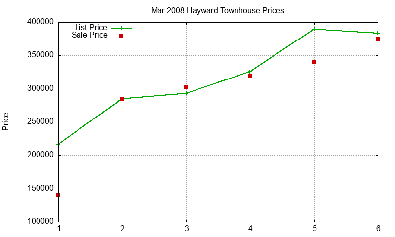 Hayward Townhouses Just Sold 2008-03 Hayward Townhouses Just Sold 2008-03