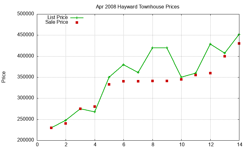 Hayward Townhouses Just Sold 2008-04 Hayward Townhouses Just Sold 2008-04
