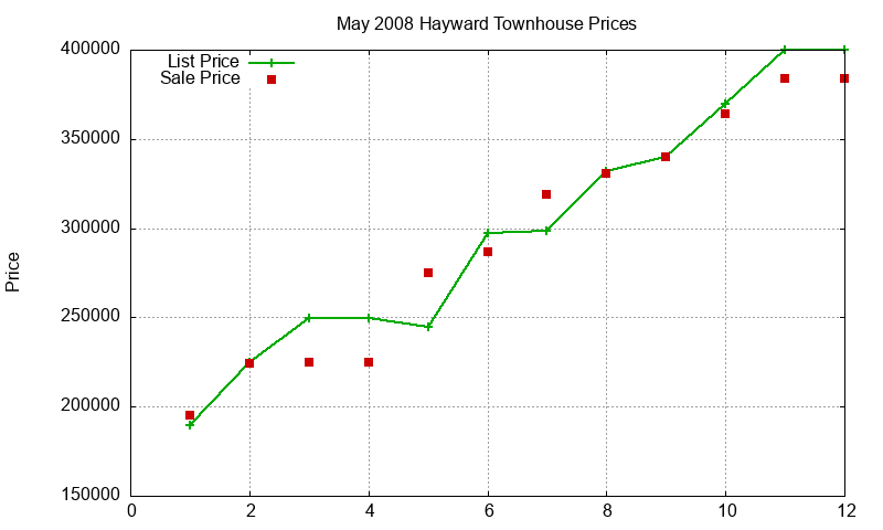 Hayward Townhouses Just Sold 2008-05 Hayward Townhouses Just Sold 2008-05
