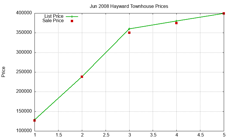 Hayward Townhouses Just Sold 2008-06
