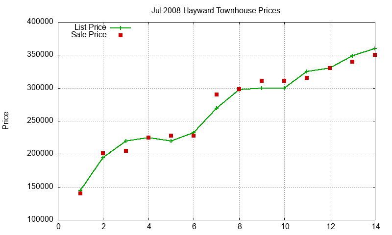 Hayward Townhouses Just Sold 2008-07 Hayward Townhouses Just Sold 2008-07
