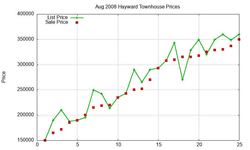 Hayward Townhouses Just Sold 2008-08 Hayward Townhouses Just Sold 2008-08