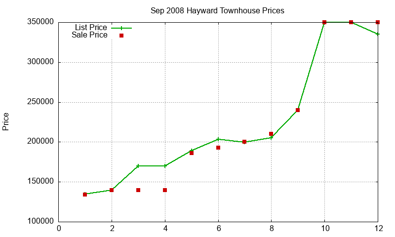 Hayward Townhouses Just Sold 2008-09 Hayward Townhouses Just Sold 2008-09