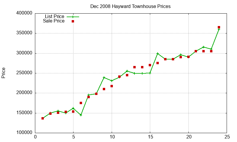 Hayward Townhouses Just Sold 2008-12 Hayward Townhouses Just Sold 2008-12