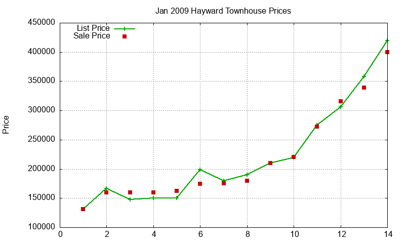 Hayward Townhouses Just Sold 2009-01 Hayward Townhouses Just Sold 2009-01