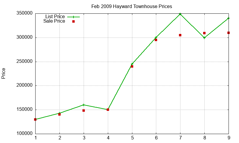 Hayward Townhouses Just Sold 2009-02 Hayward Townhouses Just Sold 2009-02