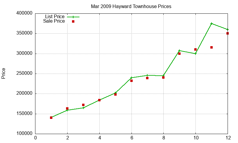 Hayward Townhouses Just Sold 2009-03 Hayward Townhouses Just Sold 2009-03