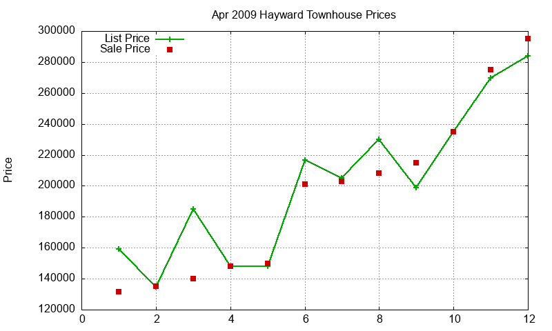 Hayward Townhouses Just Sold 2009-04 Hayward Townhouses Just Sold 2009-04