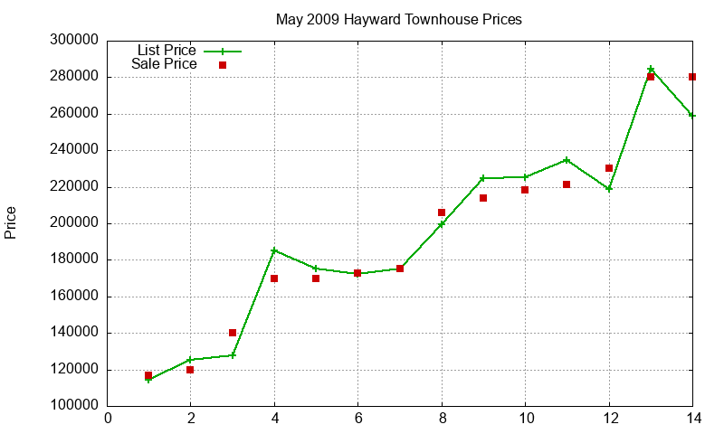 Hayward Townhouses Just Sold 2009-05 Hayward Townhouses Just Sold 2009-05