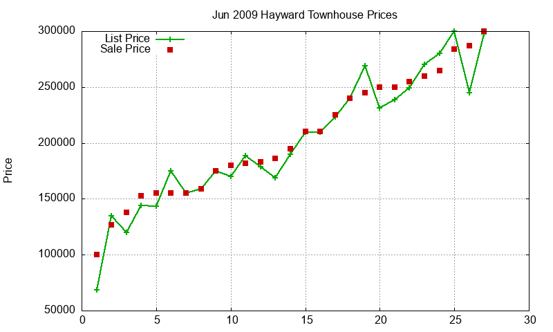 Hayward Townhouses Just Sold 2009-06 Hayward Townhouses Just Sold 2009-06