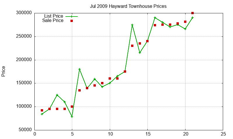 Hayward Townhouses Just Sold 2009-07 Hayward Townhouses Just Sold 2009-07