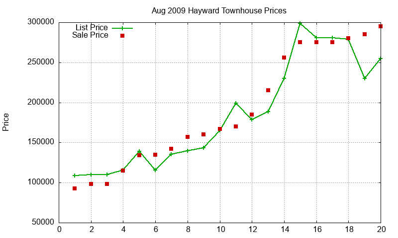 Hayward Townhouses Just Sold 2009-08 Hayward Townhouses Just Sold 2009-08