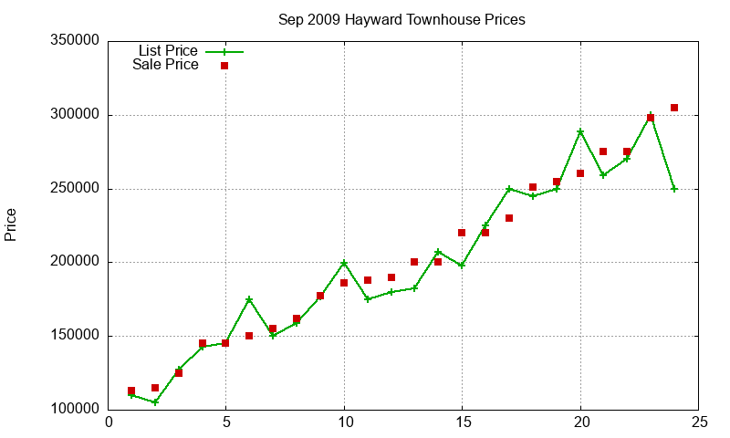 Hayward Townhouses Just Sold 2009-09 Hayward Townhouses Just Sold 2009-09