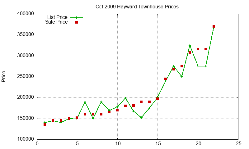 Hayward Townhouses Just Sold 2009-10 Hayward Townhouses Just Sold 2009-10