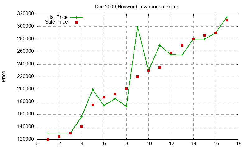 Hayward Townhouses Just Sold 2009-12 Hayward Townhouses Just Sold 2009-12