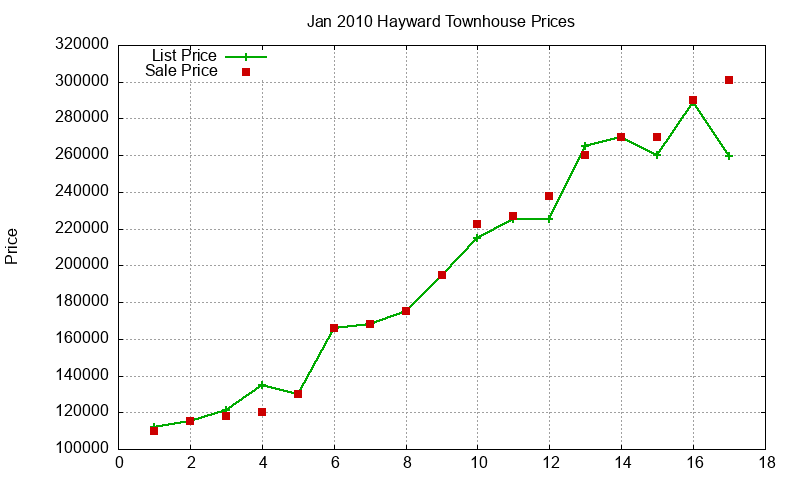 Hayward Townhouses Just Sold 2010-01 Hayward Townhouses Just Sold 2010-01
