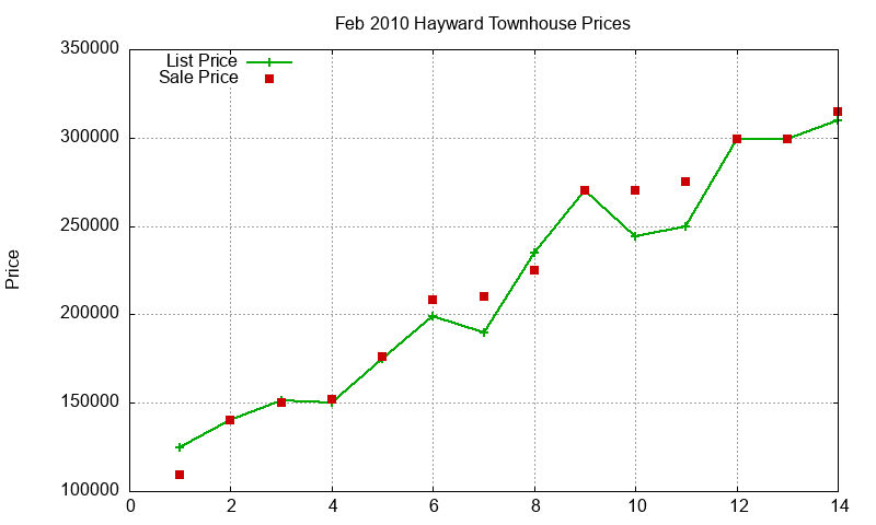 Hayward Townhouses Just Sold 2010-02 Hayward Townhouses Just Sold 2010-02