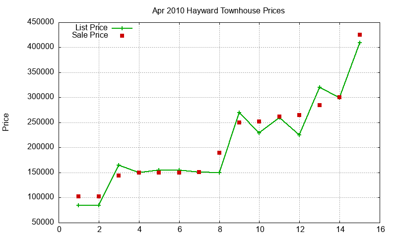 Hayward Townhouses Just Sold 2010-04 Hayward Townhouses Just Sold 2010-04