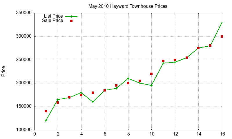 Hayward Townhouses Just Sold 2010-05 Hayward Townhouses Just Sold 2010-05