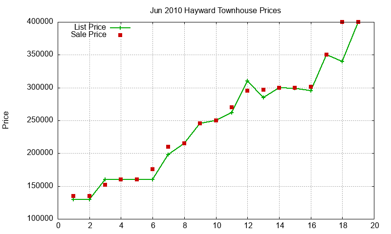 Hayward Townhouses Just Sold 2010-06 Hayward Townhouses Just Sold 2010-06