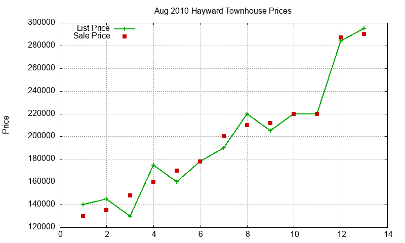 Hayward Townhouses Just Sold 2010-08 Hayward Townhouses Just Sold 2010-08