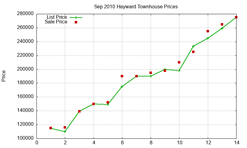 Hayward Townhouses Just Sold 2010-09 Hayward Townhouses Just Sold 2010-09