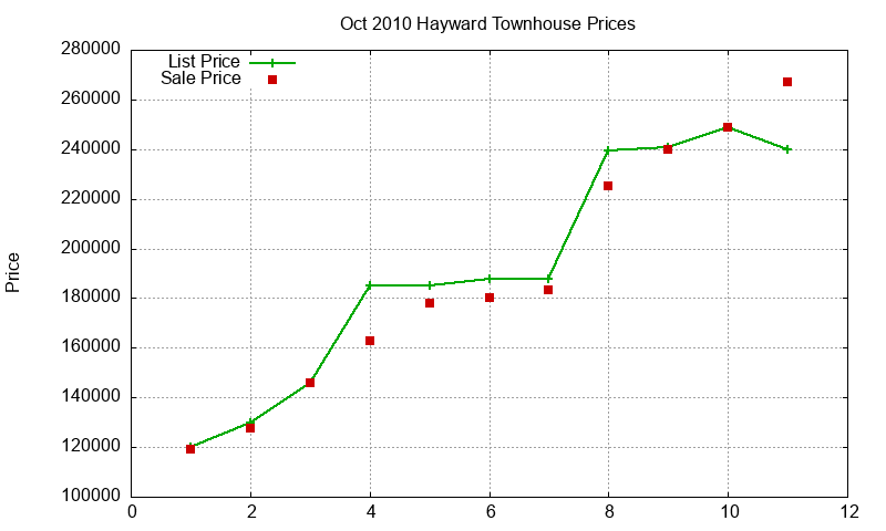 Hayward Townhouses Just Sold 2010-10 Hayward Townhouses Just Sold 2010-10