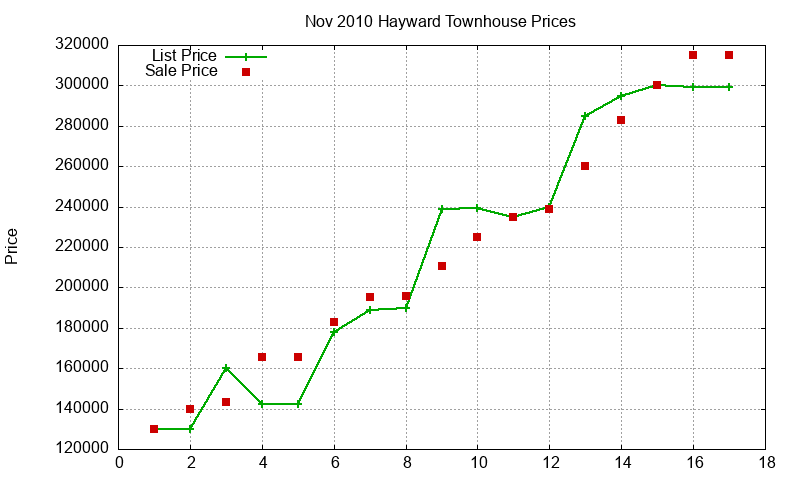 Hayward Townhouses Just Sold 2010-11 Hayward Townhouses Just Sold 2010-11