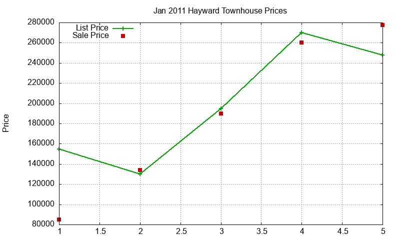 Hayward Townhouses Just Sold 2011-01