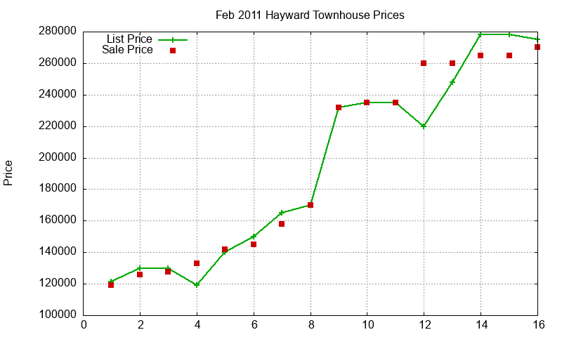 Hayward Townhouses Just Sold 2011-02 Hayward Townhouses Just Sold 2011-02