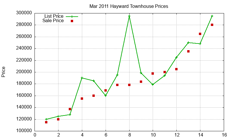 Hayward Townhouses Just Sold 2011-03 Hayward Townhouses Just Sold 2011-03